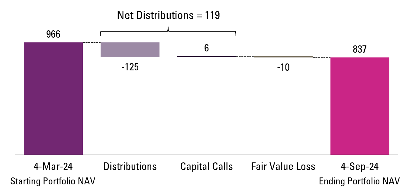 Portfolio Activity