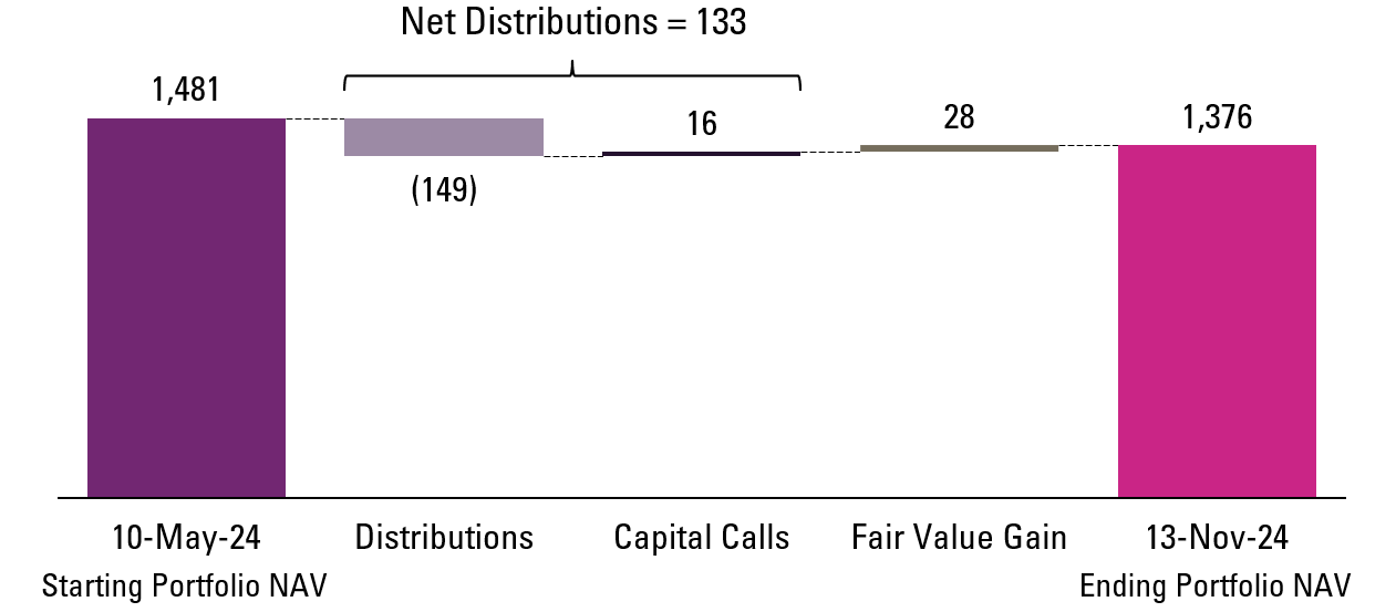 Portfolio Activity