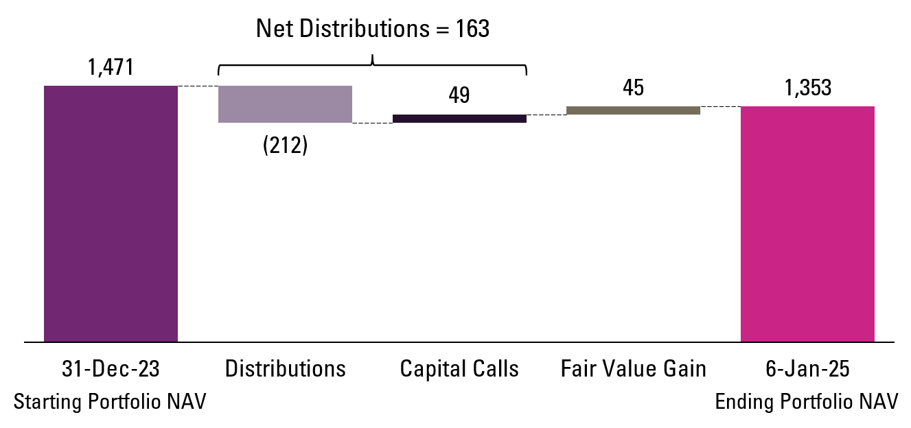 dd chart